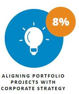 ALIGNING PORTFOLIO PROJECTS WITH CORPORATE STRATEGY